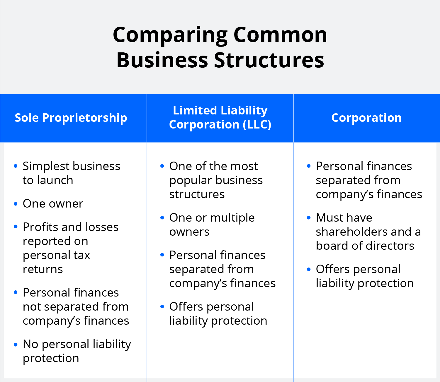 sole proprietorship vs. LLC vs. corporation 